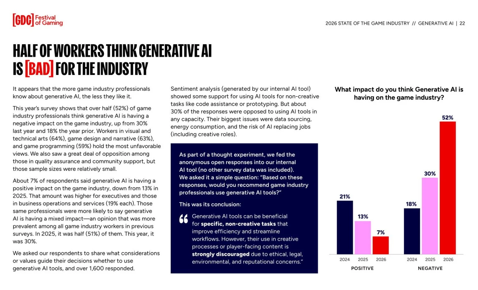 ��Ϸ��������GDC��������ҵ����ʿ���� 52%��ΪAI����Ӱ��