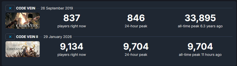 《噬血代码2》扑街了：Steam褒贬不一 峰值不到万人