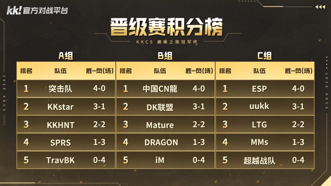 KKCS巅峰之路冠军杯C组：ESP战队全胜晋级，传奇指挥官Alex解说！