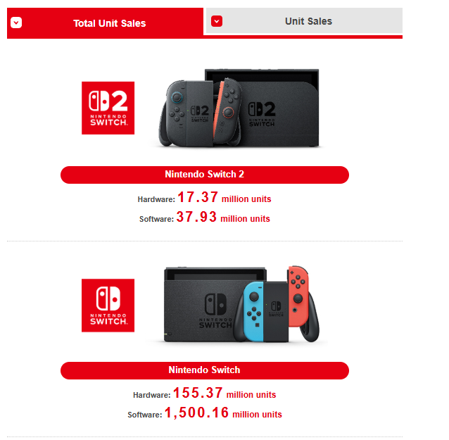 任天堂Switch总销量已达1.55亿台！十大最畅销第一方游戏曝光