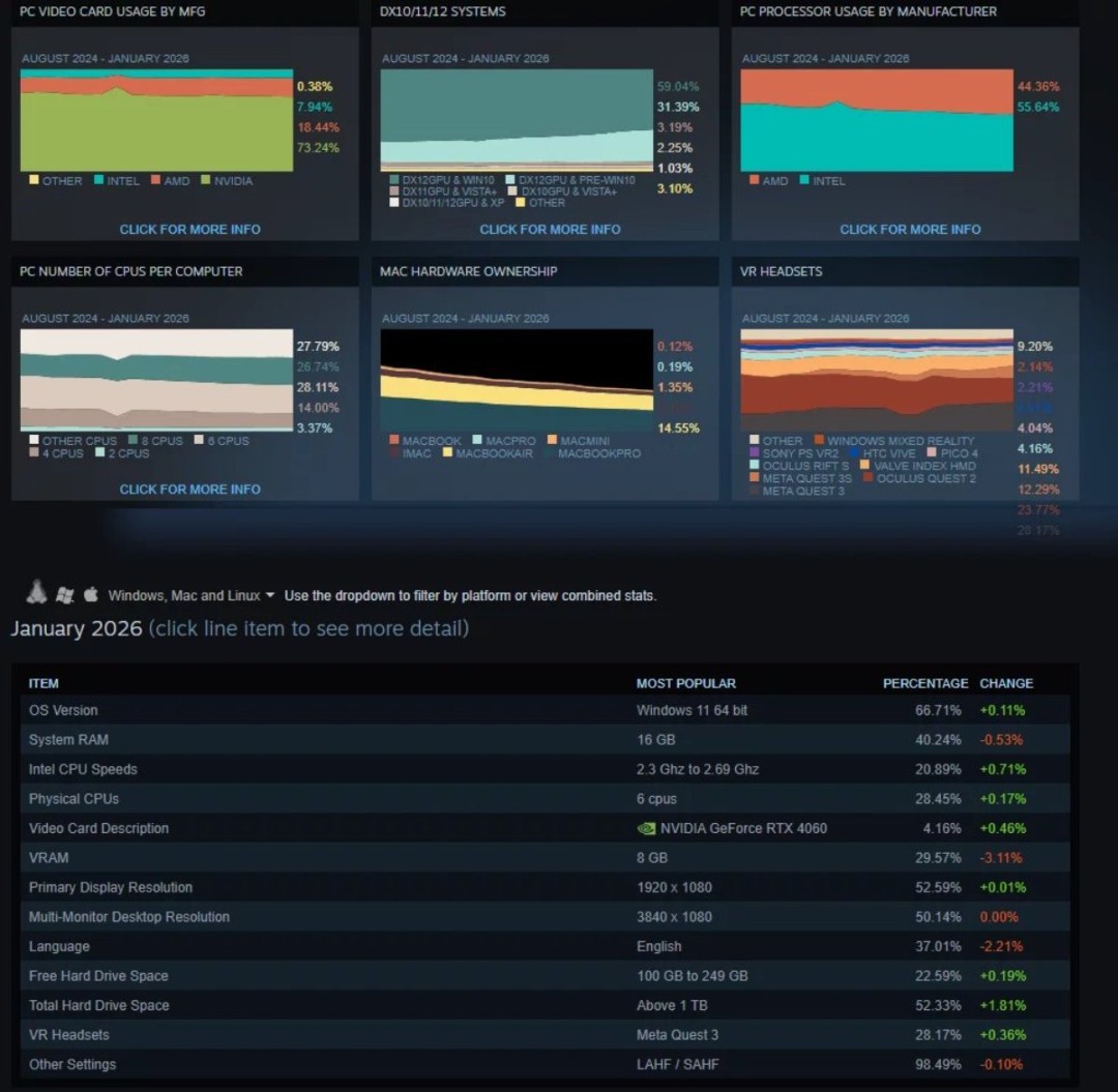 SteamӲ�����飺����CPU��4060��Ϊ�������ѡ��