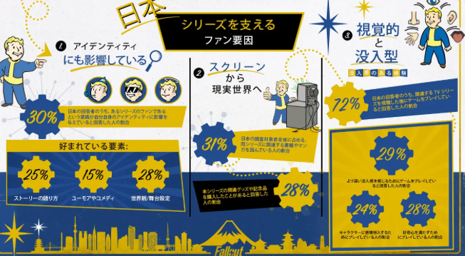 B社公布日本玩家限定调查 七成玩家看过衍生剧后去玩的游戏