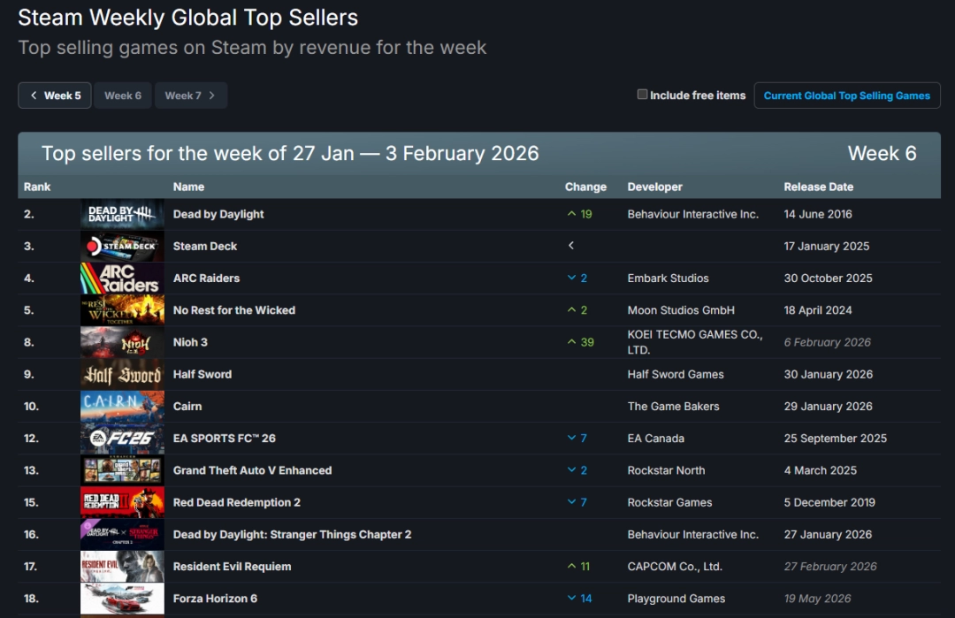 Steam新一周销量榜:《黎明杀机》登顶 《仁王3》上榜！