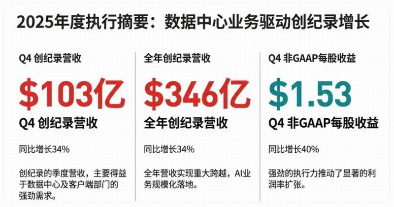 AMD��Ӫ��346����Ԫ����¼�����˷᣺����������