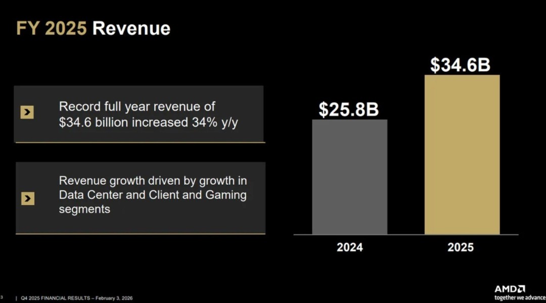AMD��Ӫ��346����Ԫ����¼�����˷᣺����������