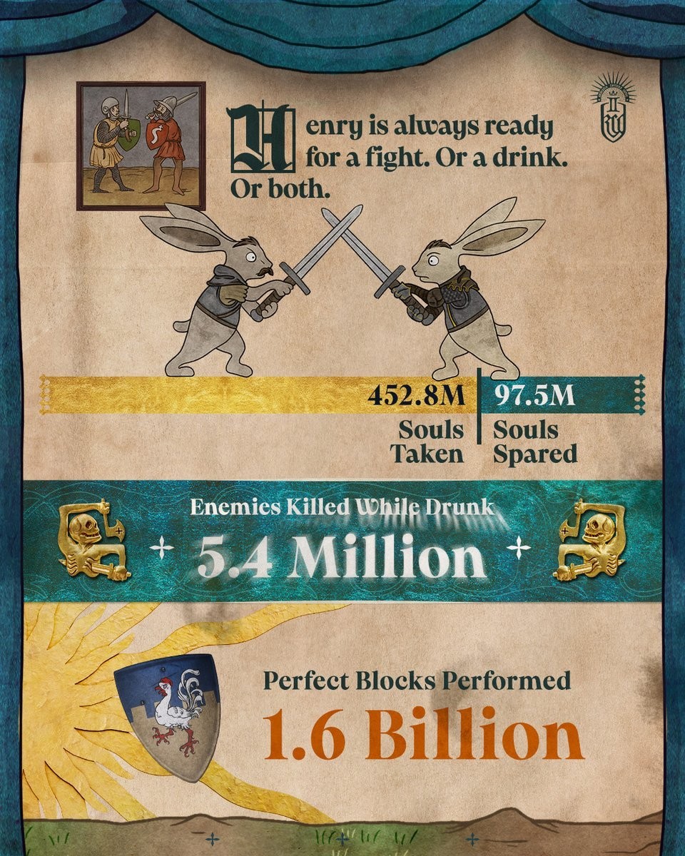 《天国：拯救2》一周年！ 战马发布玩家另类数据附带少主美图