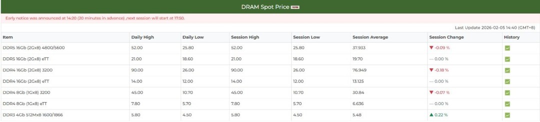 DDR4��DDR5�����۸�ʼ�µ���Ψ��DDR3����