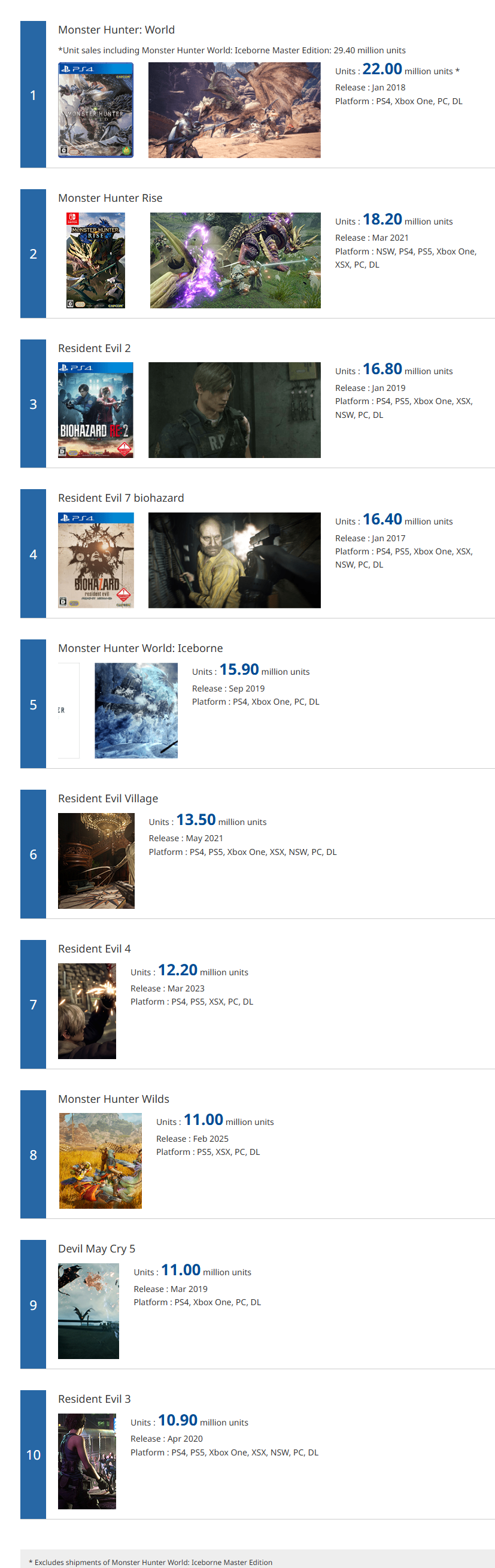 卡普空白金销量榜更新！《生化危机4重制版》3个月卖出百万份