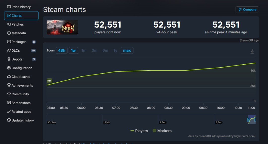 《仁王3》Steam在线峰值超5万 为系列最高