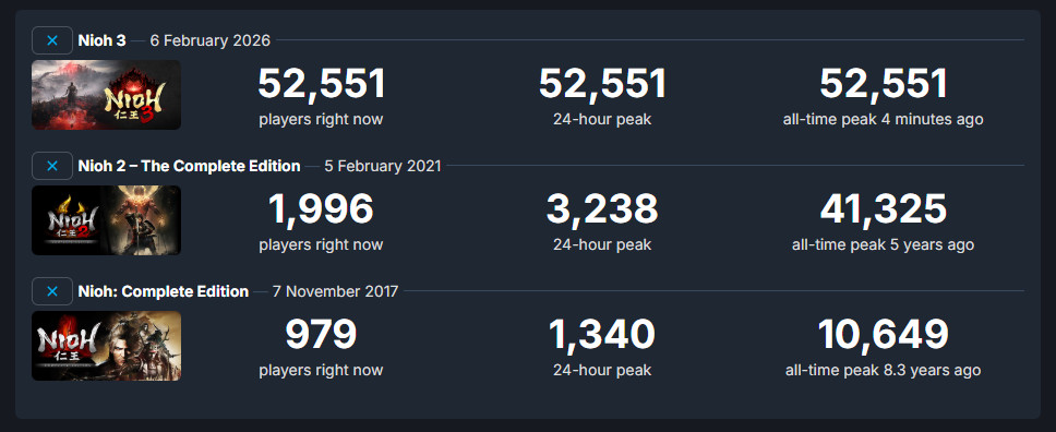 《仁王3》Steam在线峰值超5万 为系列最高