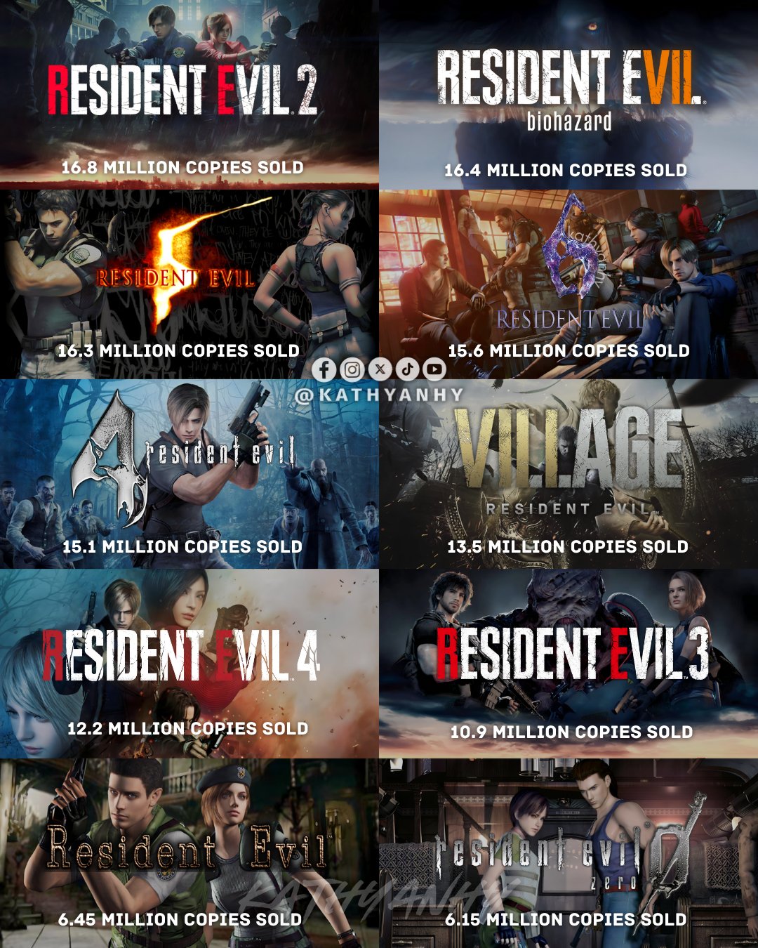 《生化危机》系列最新销量榜更新 《生化危机5》排第三