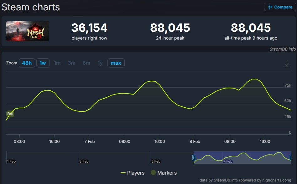 《仁王3》Steam在线峰值超8万 热度越来越高