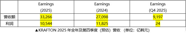 KRAFTON 2025年全年营收达3.3266万亿韩元