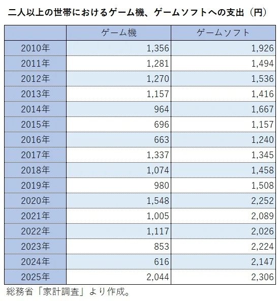日本发布家庭收支报告 日常支出下降游戏支出破纪录