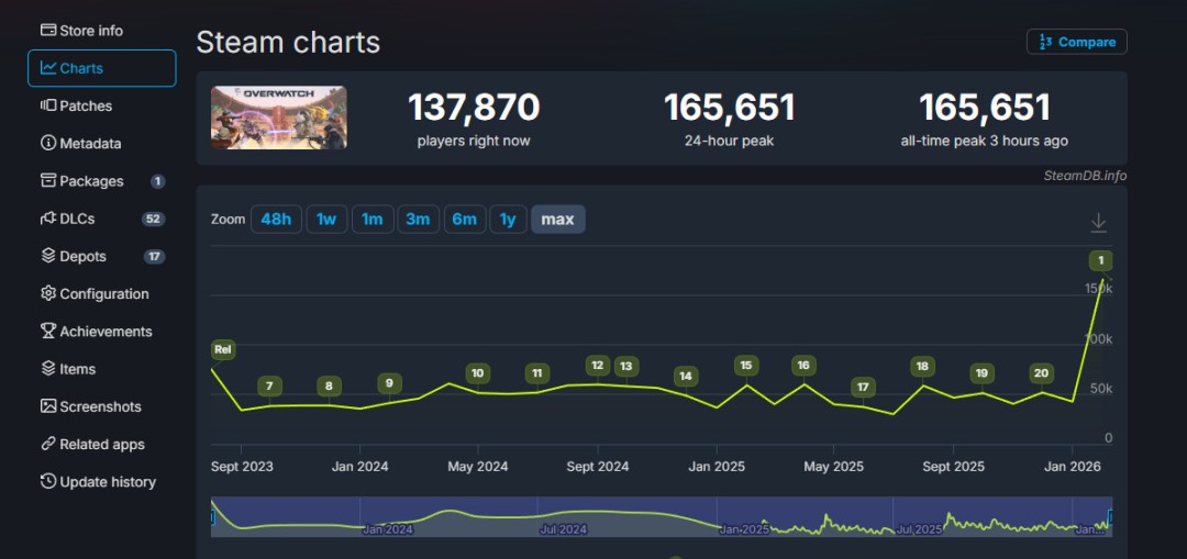 《守望先锋》Steam峰值超16万 但中文评价差评如潮