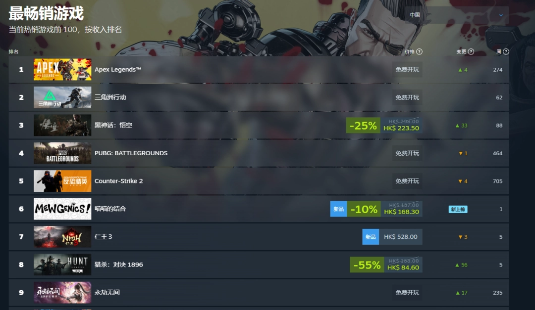 干碎《仁王3》！《黑神话：悟空》再度登顶Steam国区热销榜