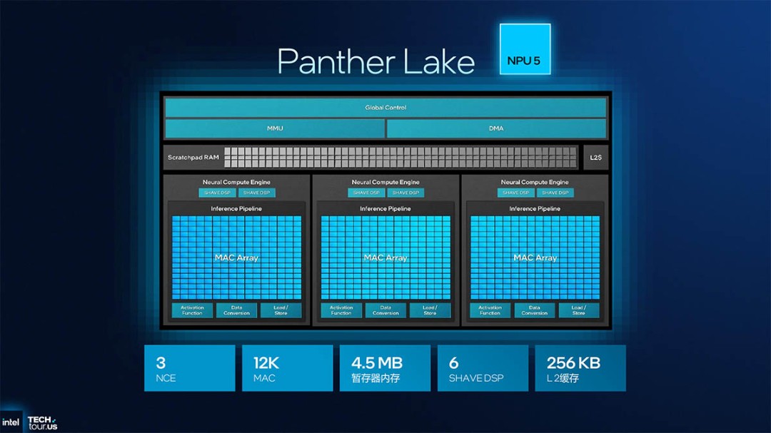 提升巨大！Nova Lake的NPU算力可达74 TOPS