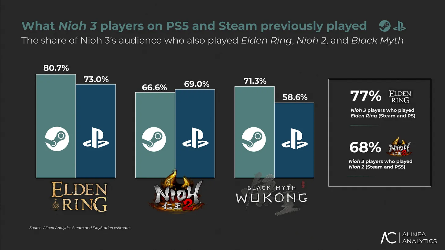 《仁王3》四天销量破70万！中国玩家占比近半立大功