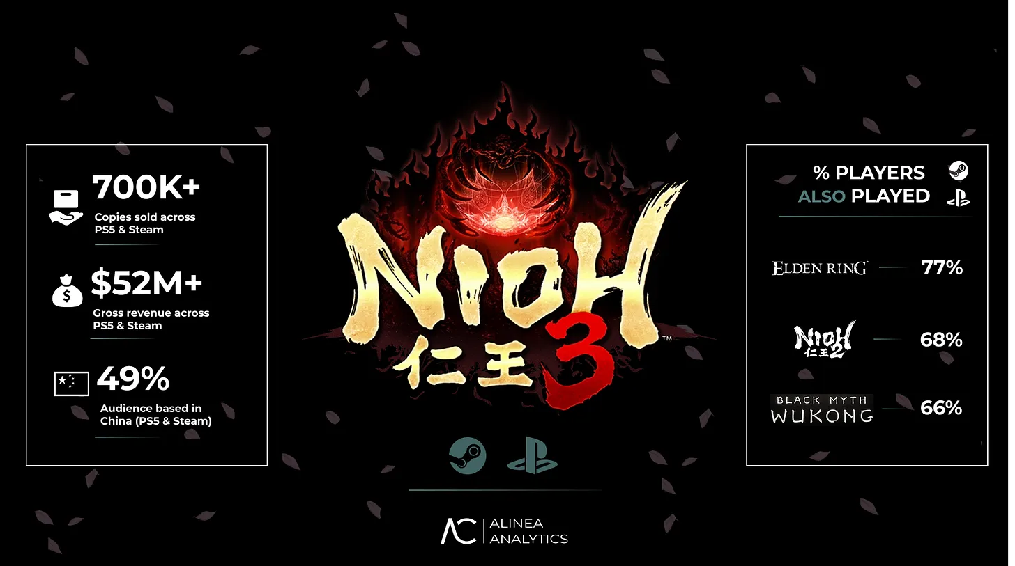 《仁王3》四天销量破70万！中国玩家占比近半立大功