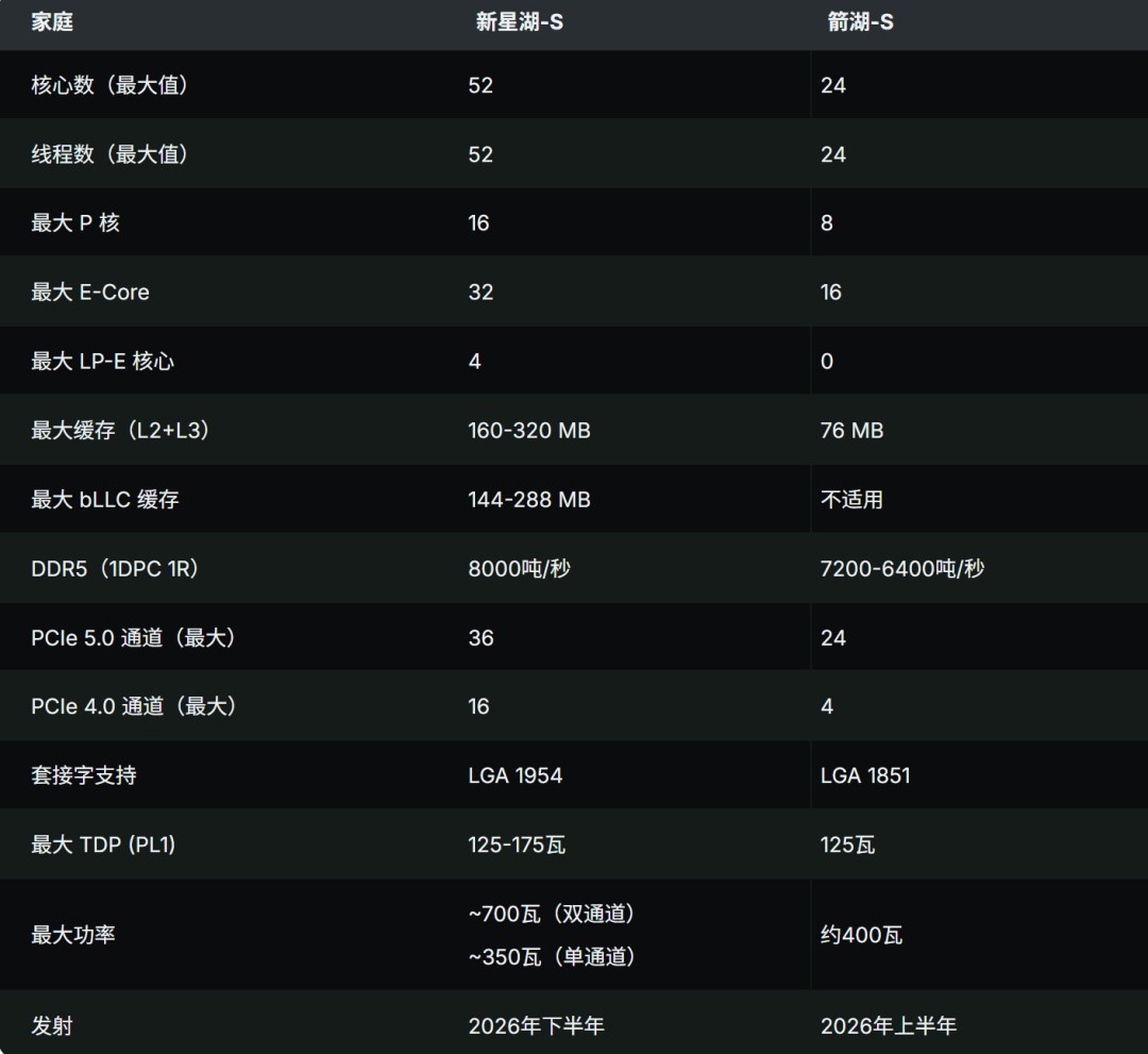 Ӣ�ض���һ���콢52��CPUֻ��ʹ�ø߶�900����