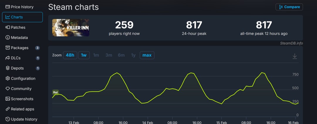 又一个《星鸣特攻》！SE《欺杀旅社》大翻车