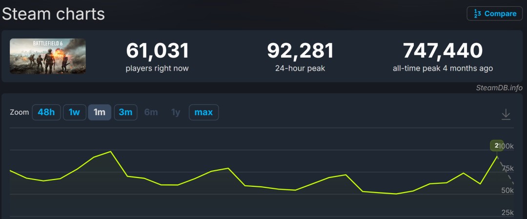 ��ս��6��Steam��ʷ�ʹ��� S2���ߺ��ֵ�ӽ�10��