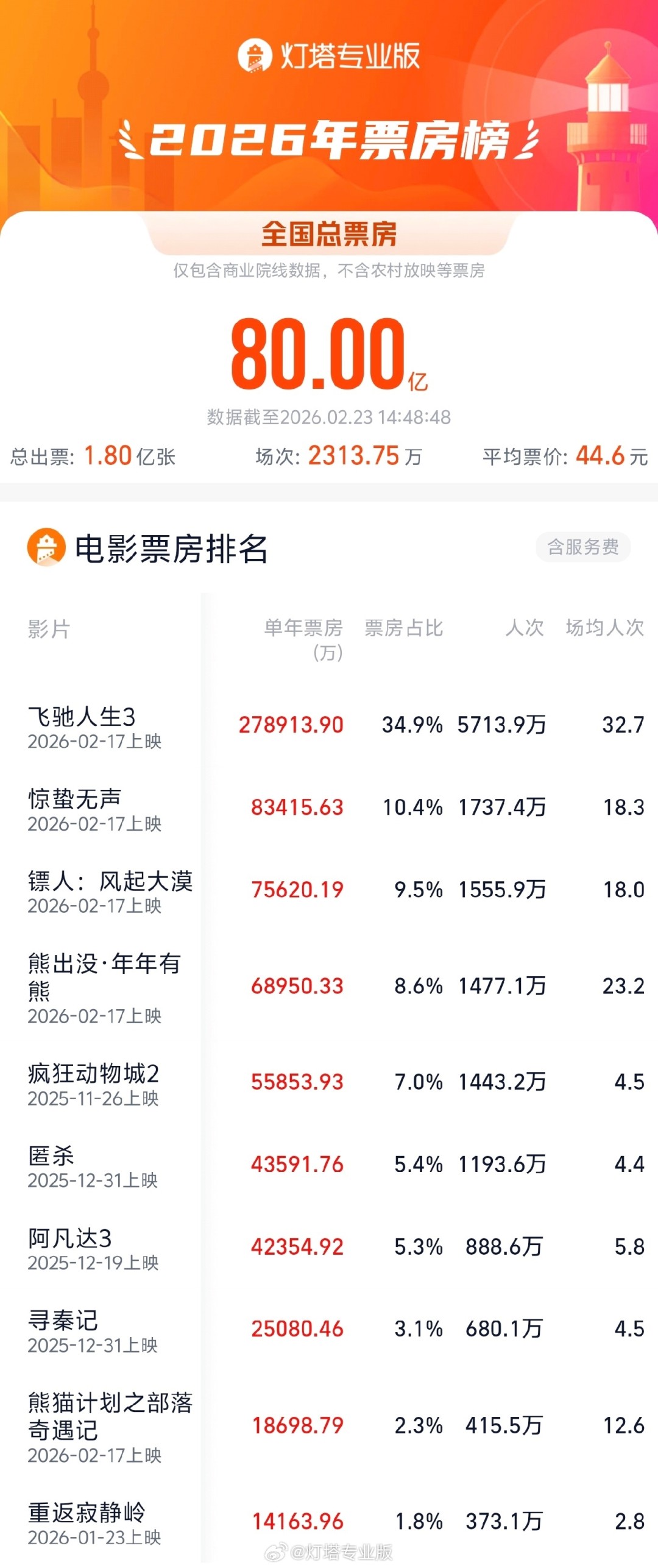 2026�й���ӰƱ��ͻ��80�ڣ�����ȫ���һ