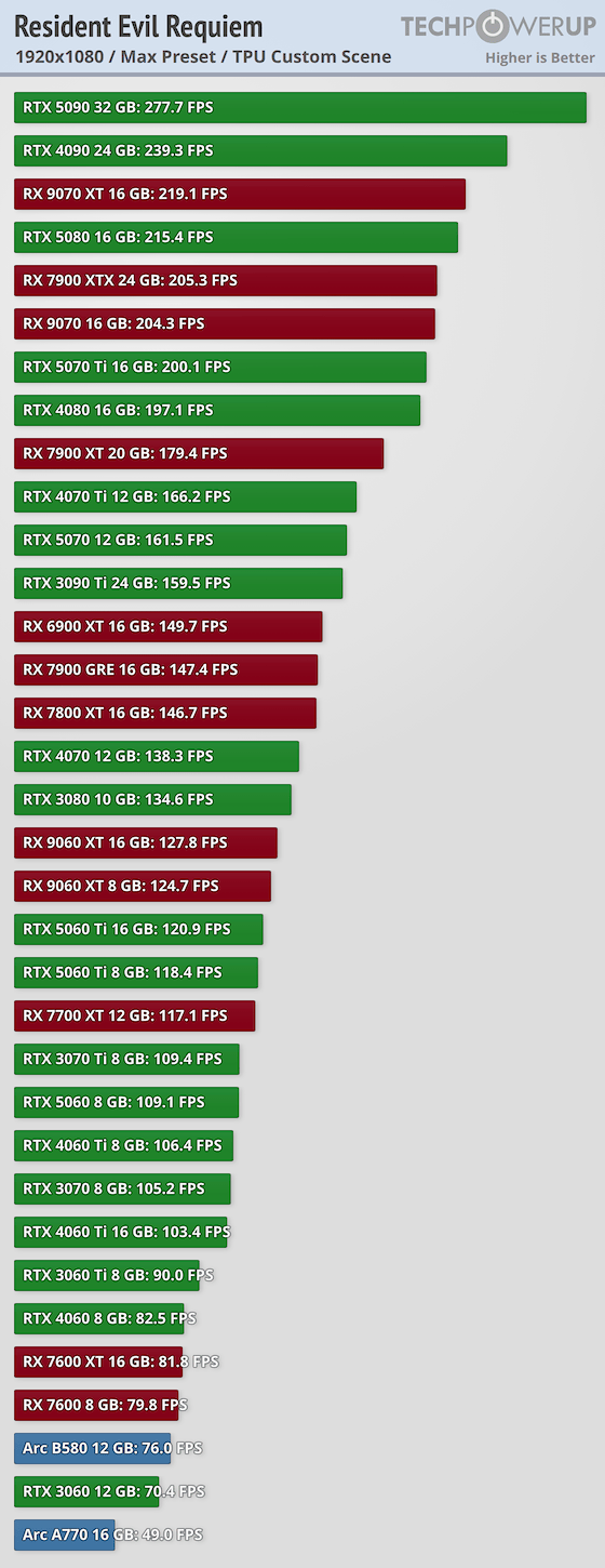 媒体盛赞《生化危机9》优化出色 中端配置可流畅运行