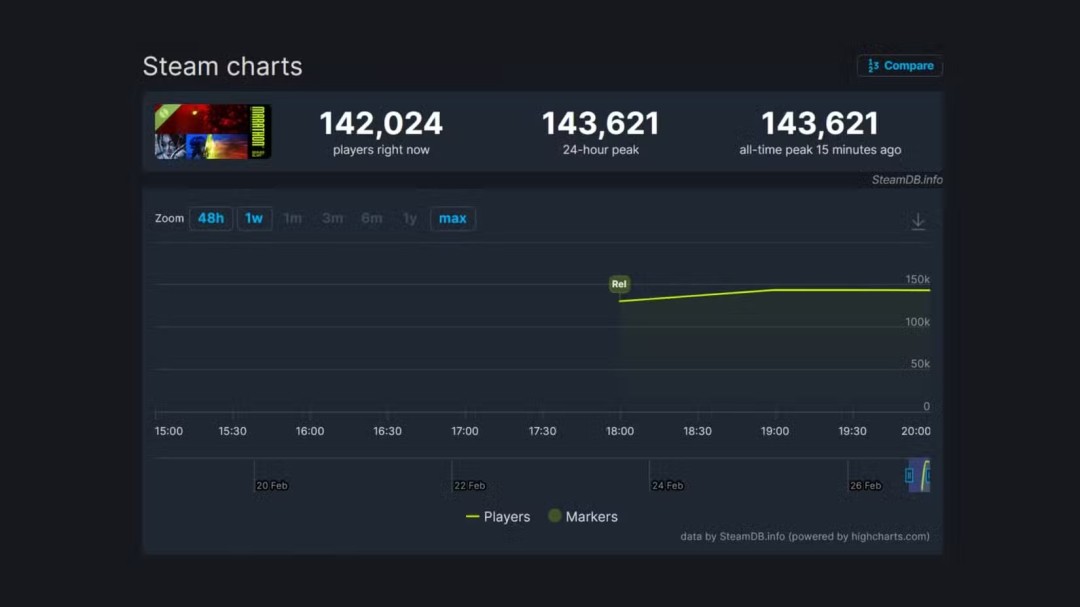 开门红！《马拉松》压力测试Steam在线峰值超14.3万