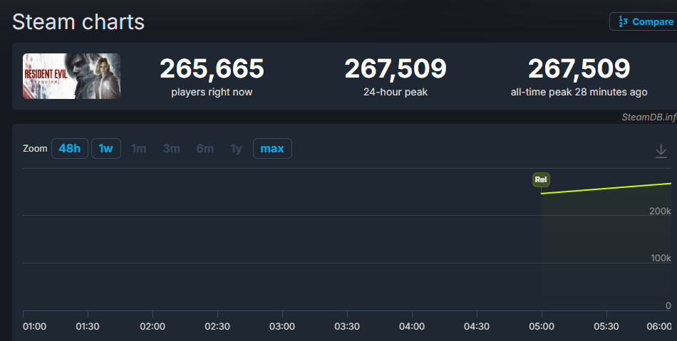 ������Σ��9������һСʱ��ϵ�м�¼ Steam���߷�ֵ��26����