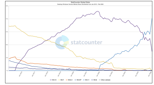 Win10ͣ��5���º� Win 11�ݶ��Ѿ������72%