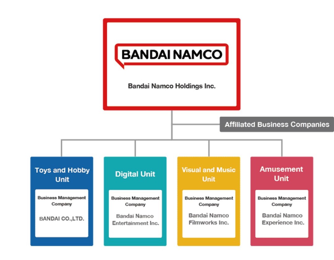 万代南梦宫宣布领导层重组 卡牌与高达业务换帅