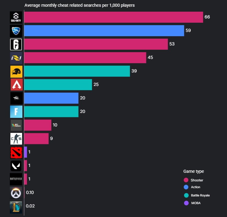 研究称《使命召唤》是作弊最泛滥的游戏 动视回应