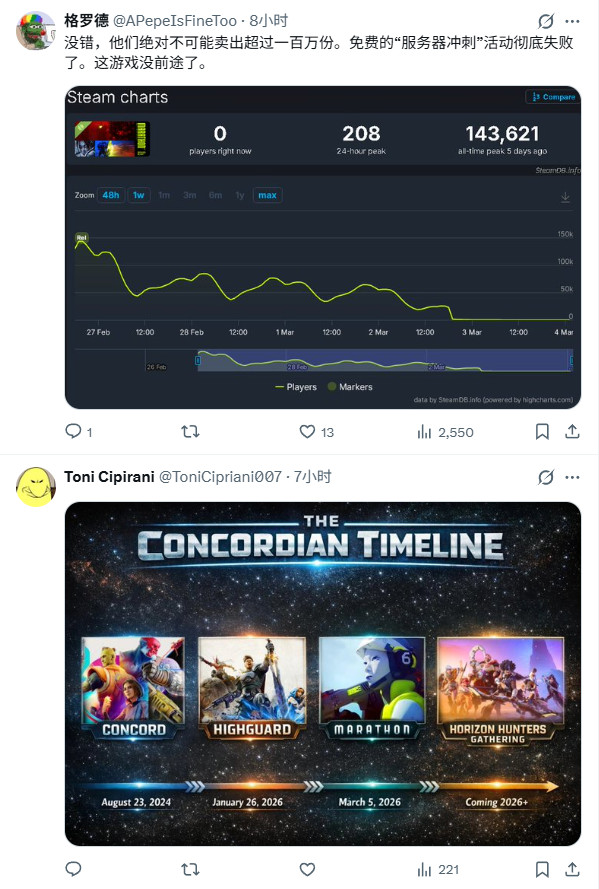 传《马拉松》制作成本高达2.5亿美元 回本压力巨大