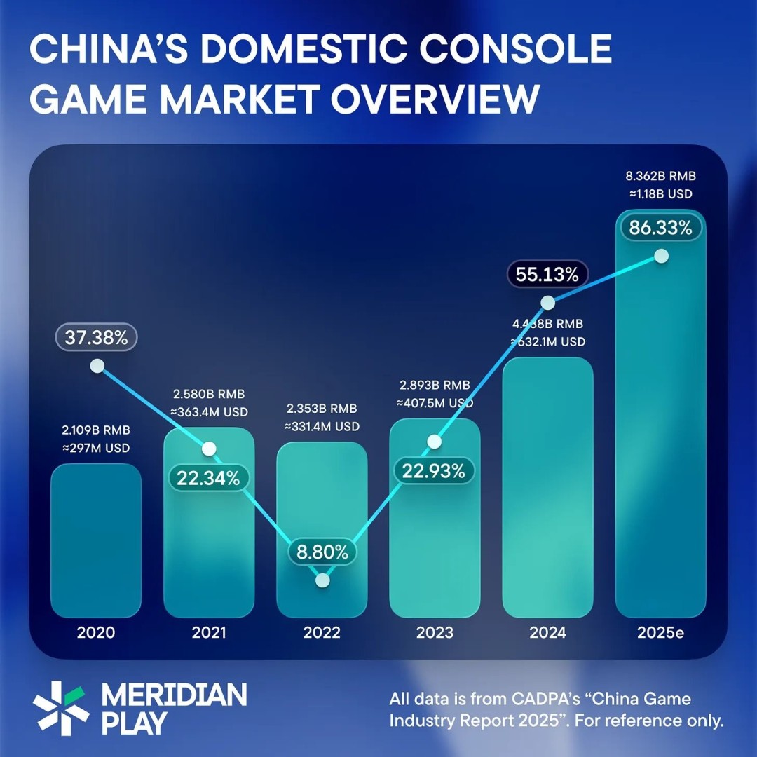暴涨86%！2025中国主机游戏市场迎来春天