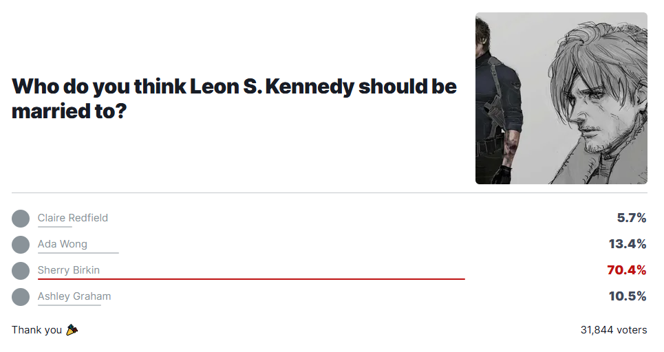 IGN票选《生化危机9》里昂最佳伴侣：雪莉竟断档第一