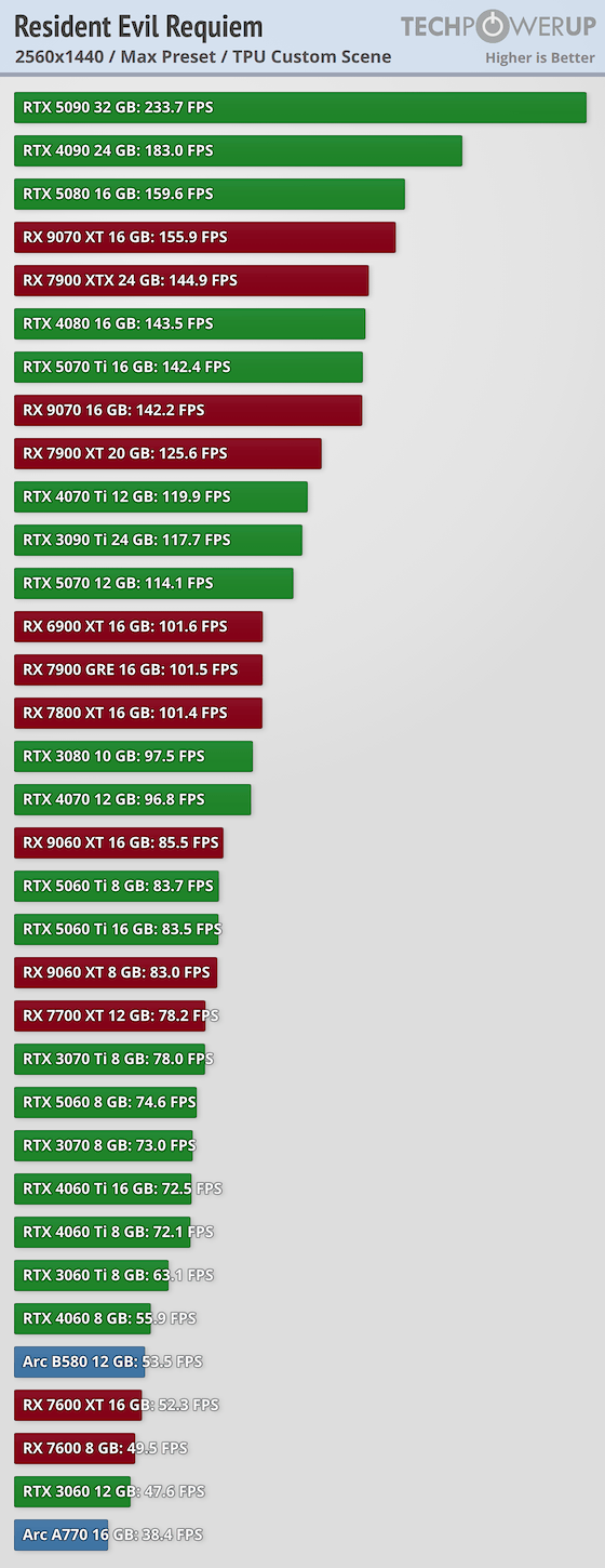 ������Σ��9����������34���Կ����� 5090����ǿ�޵�