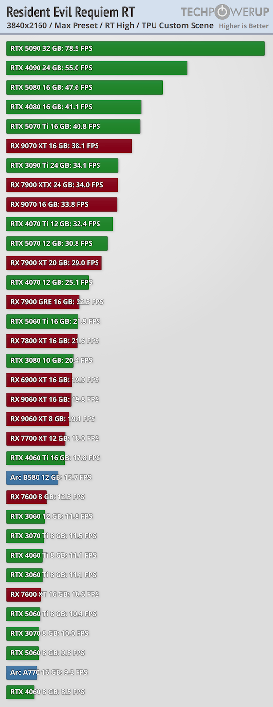 ������Σ��9����������34���Կ����� 5090����ǿ�޵�