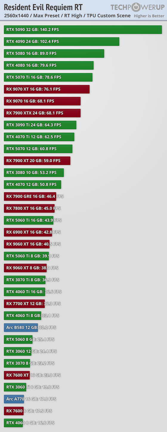 ������Σ��9����������34���Կ����� 5090����ǿ�޵�