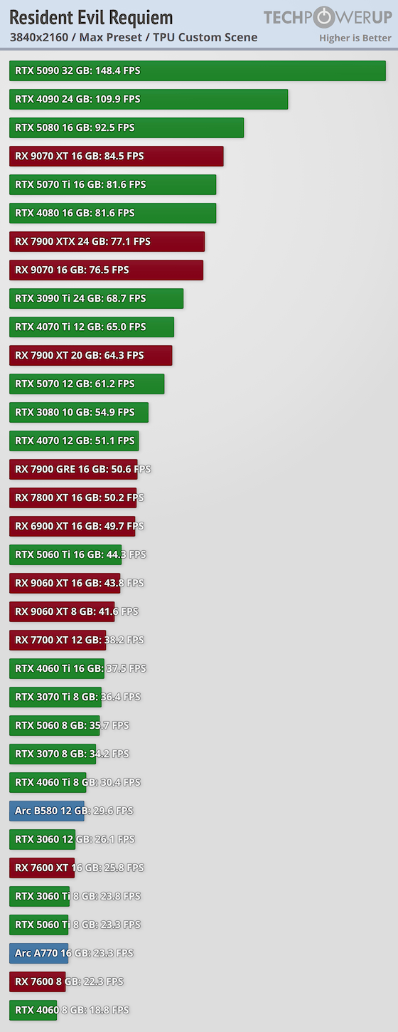 ������Σ��9����������34���Կ����� 5090����ǿ�޵�