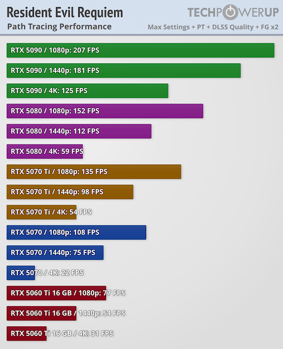 ������Σ��9����������34���Կ����� 5090����ǿ�޵�