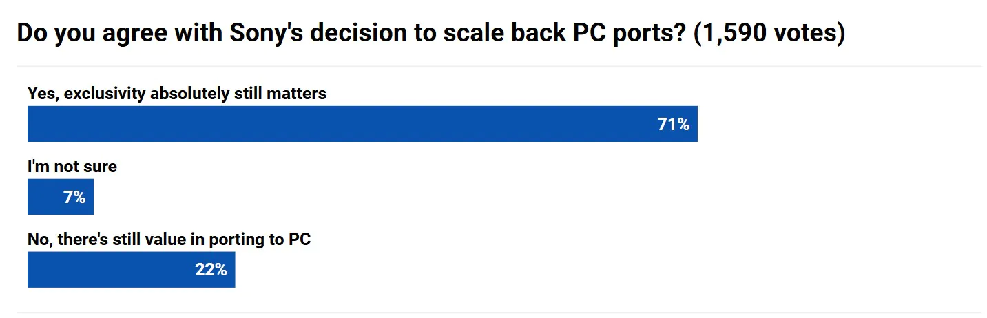 超70%的PS粉丝支持索尼取消移植游戏到PC