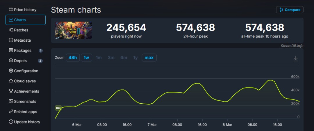《杀戮尖塔2》Steam峰值超57万 成2026年首发最高游戏