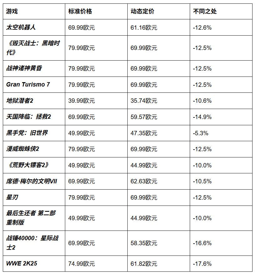 索尼测试PS5游戏动态定价 部分玩家买同一款游戏更贵了