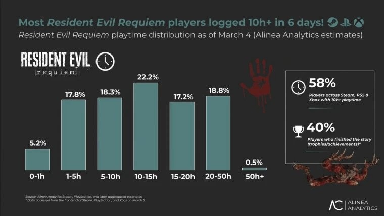 ������Σ�������������ٴ��������ݣ������Ϸ��ʱ���ۼƳ�11000�� 