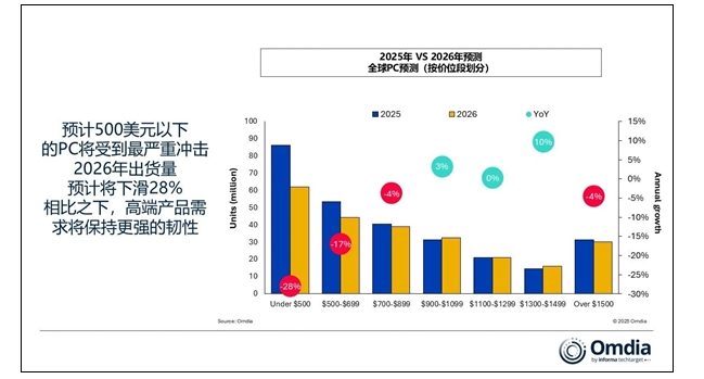 �洢��ȱ�ش�PC�г� 2026�����Ԥ�ƴ��12%