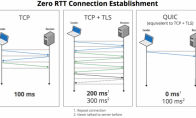 Can I use it?Google hopes to accelerate the Internet with its QUIC protocol