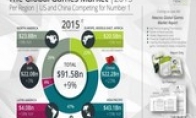 In 2015, the global gaming market will grow by 9.4% of China's growth rate fastest in China