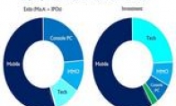 The game industry is no longer favored by venture capital: investment in 4 years has fallen by 25%