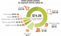 SuperData Global Game Report: 15 years to 74.2 billion US dollars in industrial scale